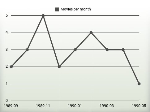 Movies per year