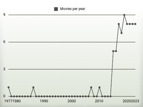 Movies per year