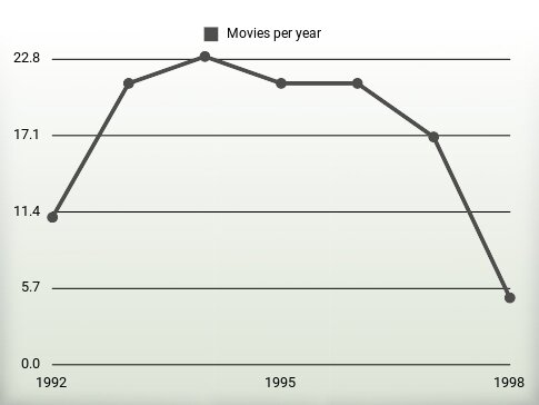 Movies per year