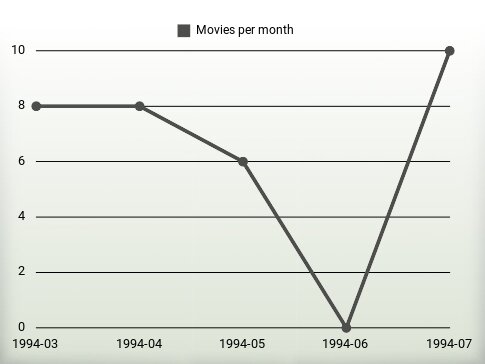 Movies per year