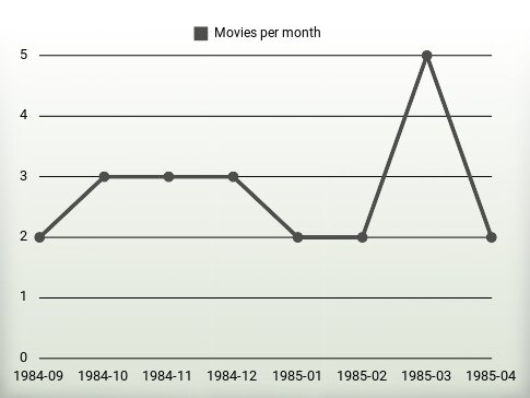 Movies per year