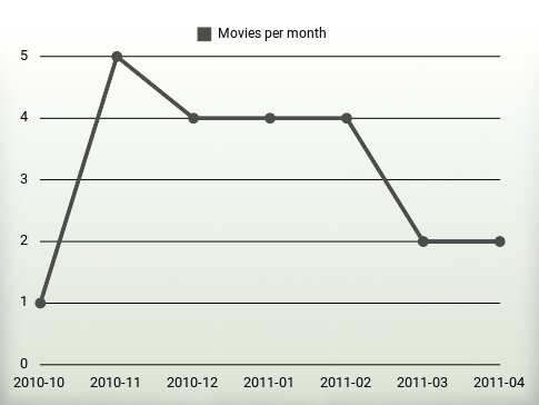 Movies per year