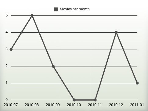 Movies per year