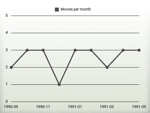 Movies per year