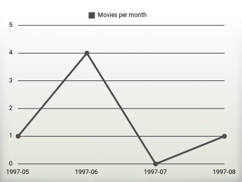 Movies per year