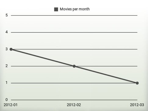 Movies per year