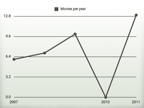 Movies per year