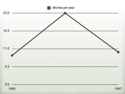 Movies per year