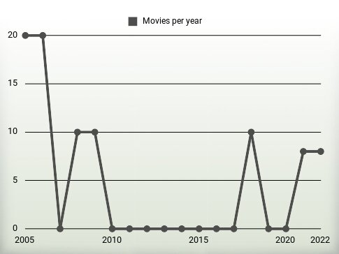 Movies per year