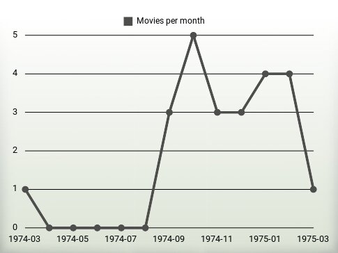 Movies per year