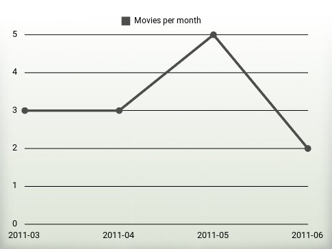 Movies per year