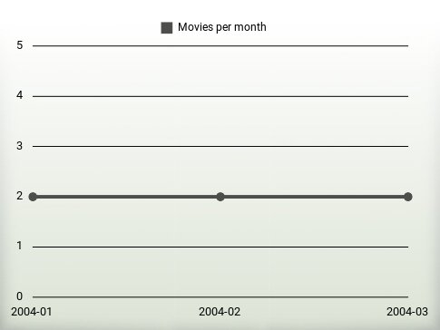 Movies per year