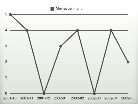 Movies per year