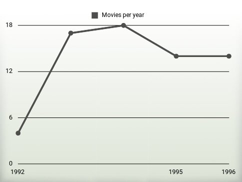 Movies per year