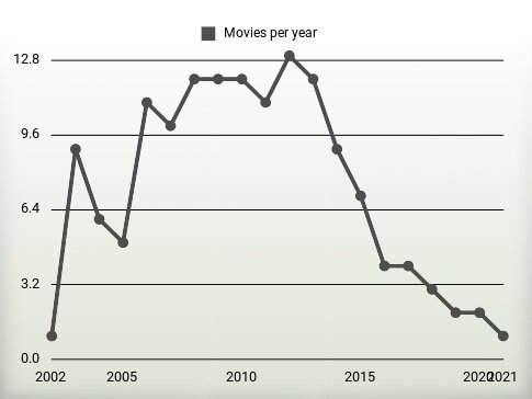 Movies per year