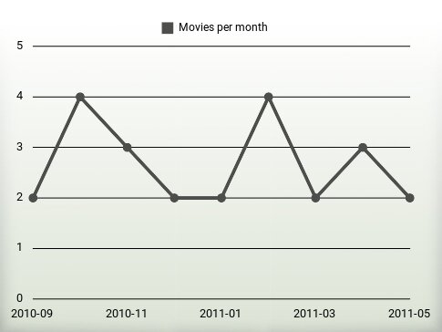 Movies per year