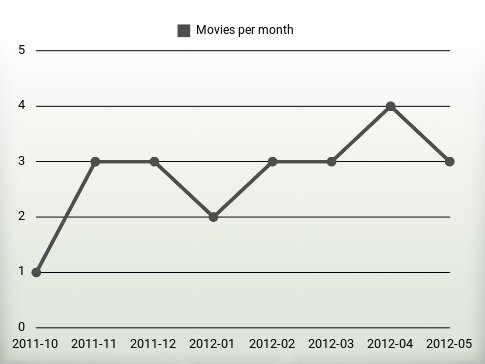 Movies per year