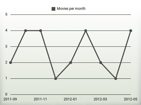 Movies per year