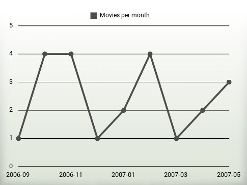 Movies per year