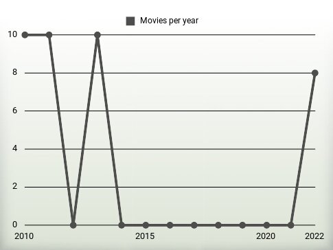 Movies per year