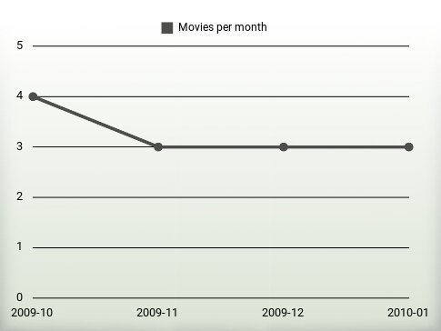 Movies per year