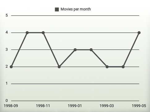 Movies per year