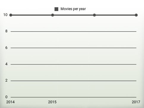 Movies per year