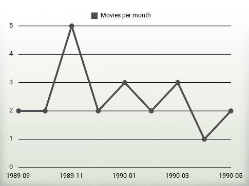 Movies per year