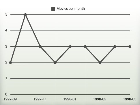 Movies per year