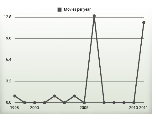 Movies per year