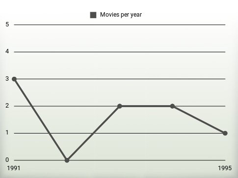 Movies per year