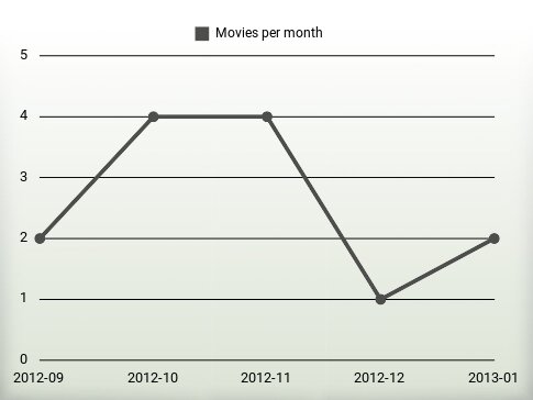 Movies per year