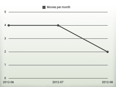 Movies per year