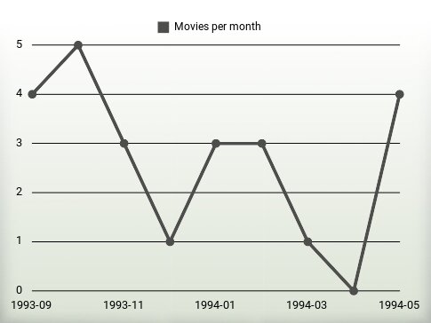 Movies per year