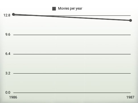 Movies per year