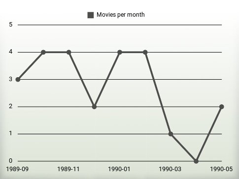 Movies per year