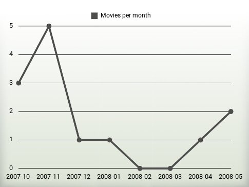 Movies per year