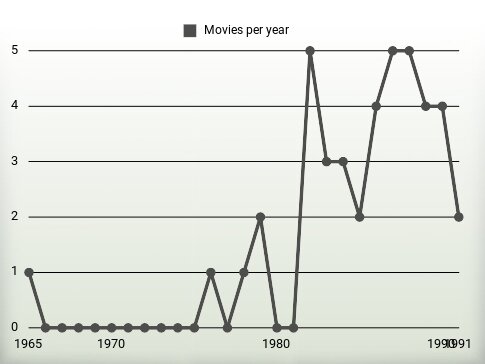 Movies per year