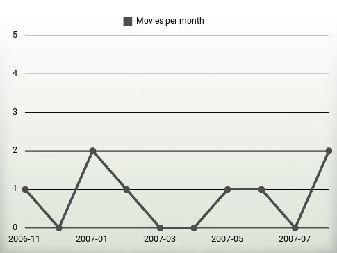 Movies per year