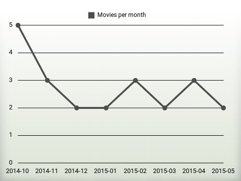 Movies per year