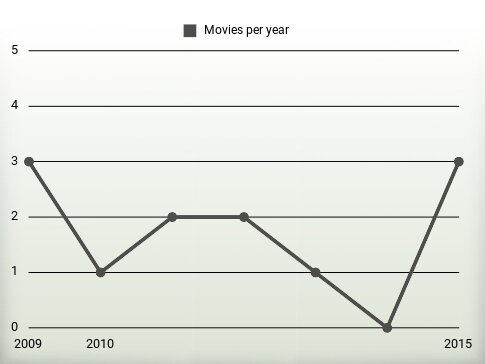 Movies per year