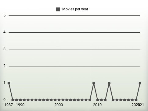 Movies per year