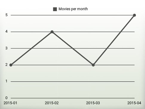 Movies per year