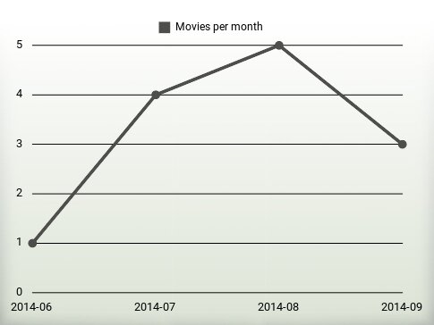 Movies per year