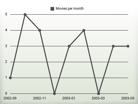 Movies per year