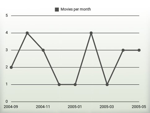 Movies per year