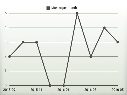 Movies per year