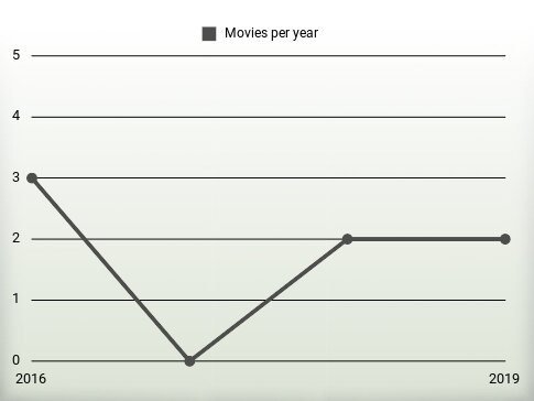 Movies per year