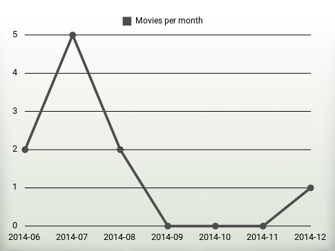 Movies per year