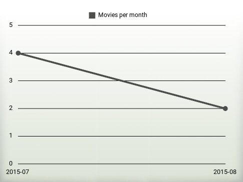 Movies per year